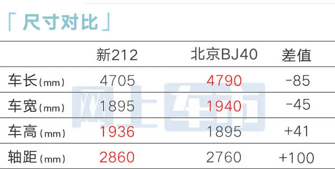 北汽制造8月22日发全新212!大幅加长-超北京BJ40