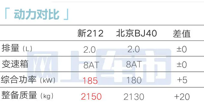 北汽制造8月22日发全新212!大幅加长-超北京BJ40